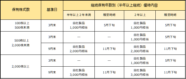 あじかんの株主優待内容の表