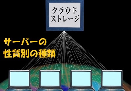 クラウドストレージのイメージ図+見出し：サーバーの性質別の種類