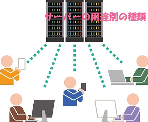 サーバーの説明図（ピクトグラム）+見出し：サーバーの用途別の種類