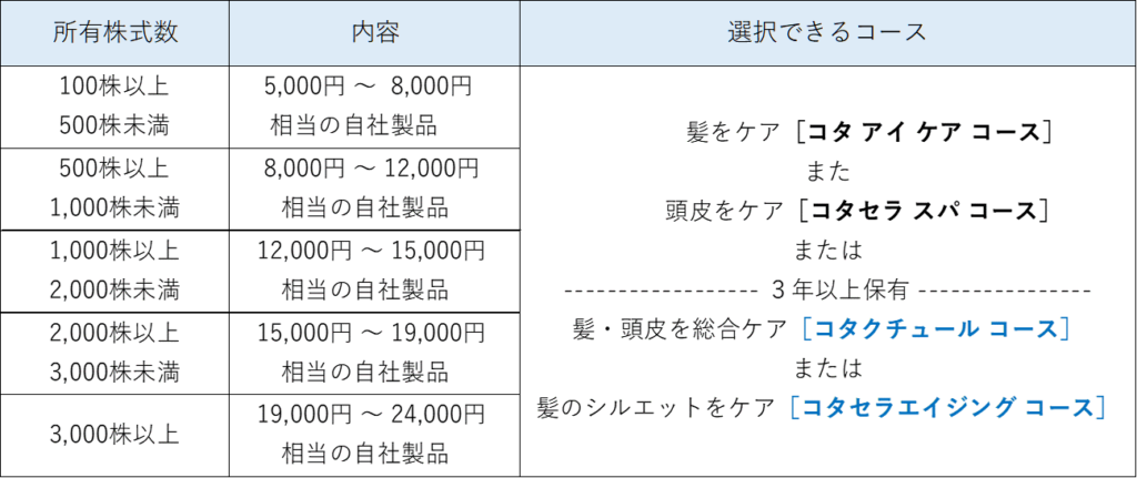 『コタ』の株主優待制度の内容