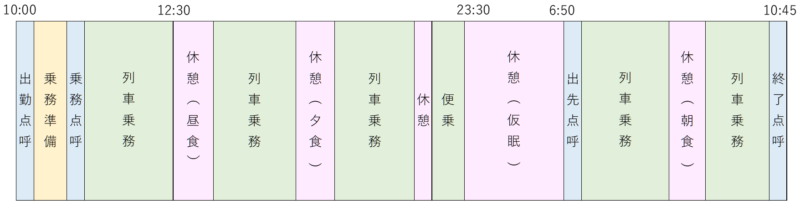 車掌の一日の作業ダイヤ